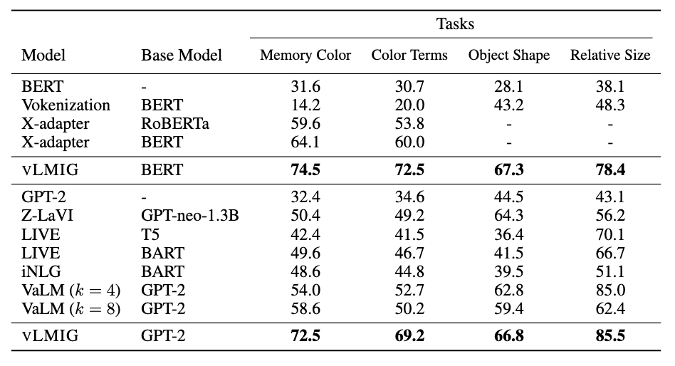 Table 1: Object Commonsense Results